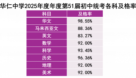 2025年度年度第51届初中统考各科及格率