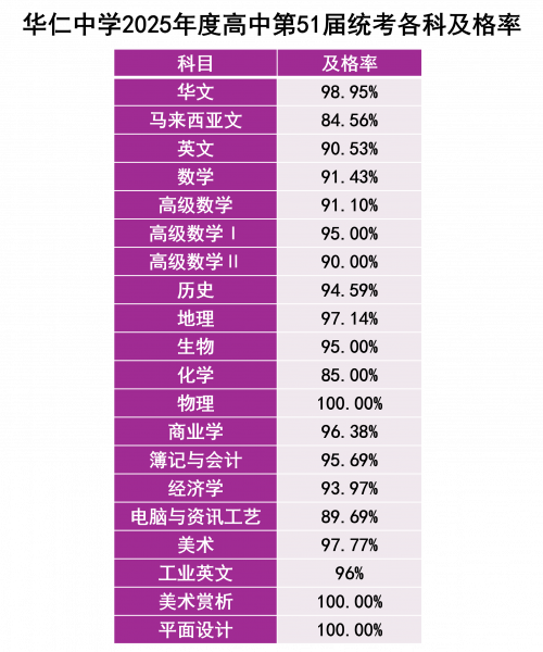 2025年度高中第51届统考各科及格率